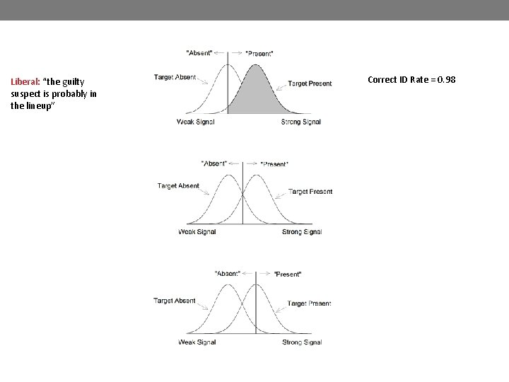 Liberal: “the guilty suspect is probably in the lineup” Correct ID Rate = 0.