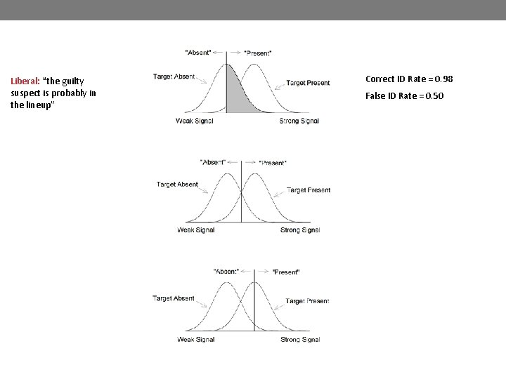 Liberal: “the guilty suspect is probably in the lineup” Correct ID Rate = 0.