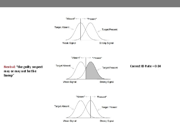 Neutral: “the guilty suspect may or may not be the lineup” Correct ID Rate