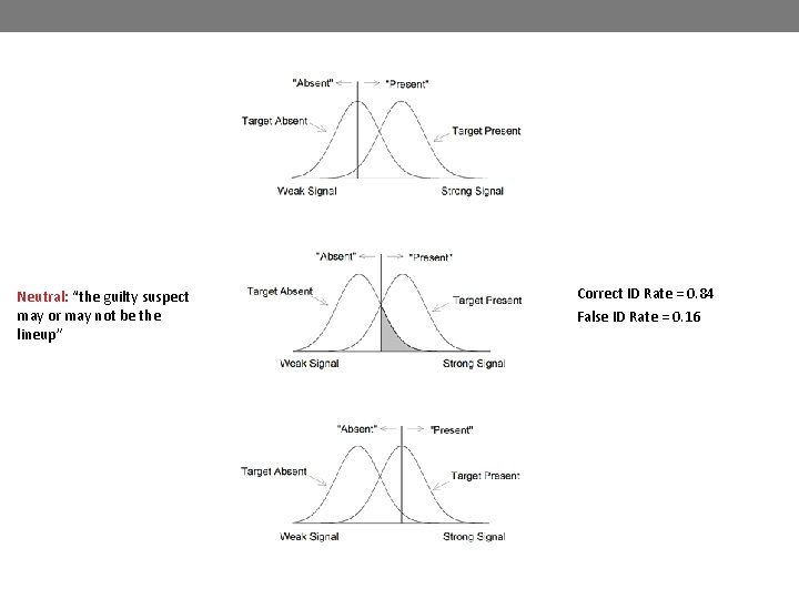 Neutral: “the guilty suspect may or may not be the lineup” Correct ID Rate