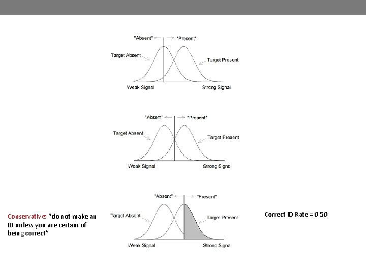 Conservative: “do not make an ID unless you are certain of being correct” Correct