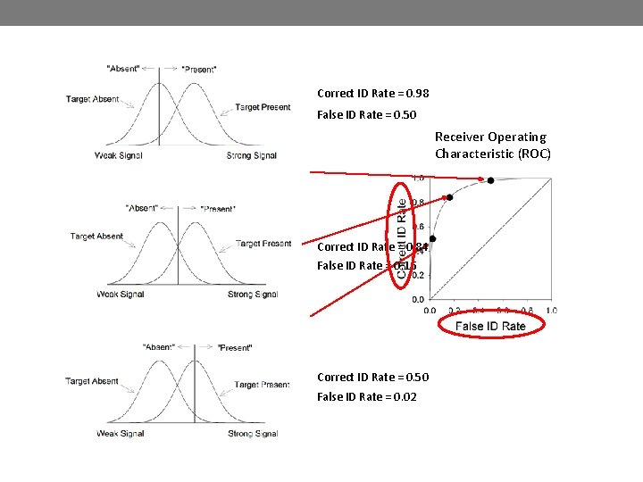 Correct ID Rate = 0. 98 False ID Rate = 0. 50 Receiver Operating