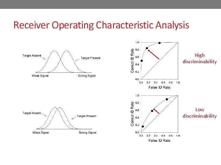 Receiver Operating Characteristic Analysis High discriminability Low discriminability 