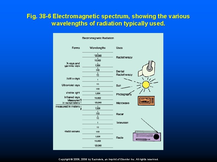 Fig. 38 -6 Electromagnetic spectrum, showing the various wavelengths of radiation typically used. Copyright