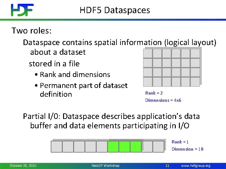 HDF 5 Dataspaces Two roles: Dataspace contains spatial information (logical layout) about a dataset