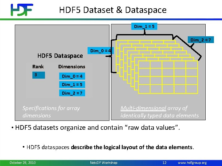 HDF 5 Dataset & Dataspace Dim_1 = 5 Dim_2 = 7 HDF 5 Dataspace