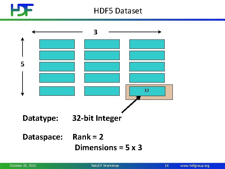HDF 5 Dataset 3 5 12 Datatype: 32 -bit Integer Dataspace: Rank = 2