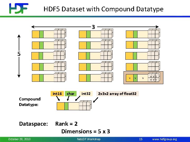 HDF 5 Dataset with Compound Datatype 3 5 V Compound Datatype: Dataspace: October 28,