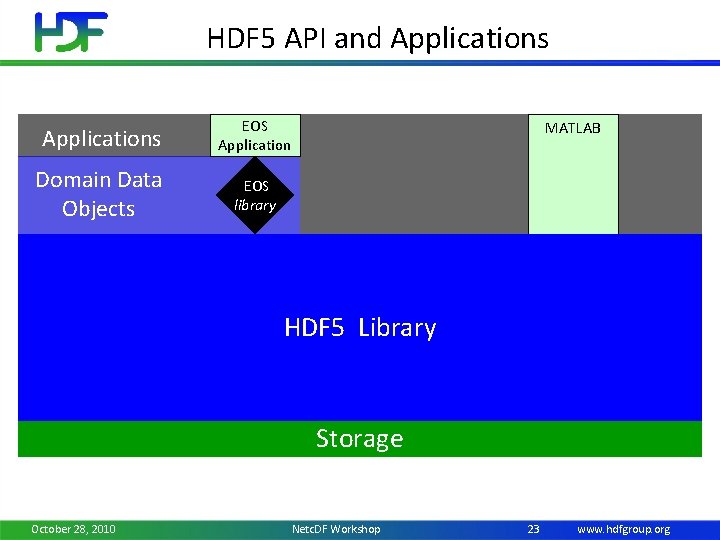 HDF 5 API and Applications EOS Application Domain Data Objects EOS library MATLAB …
