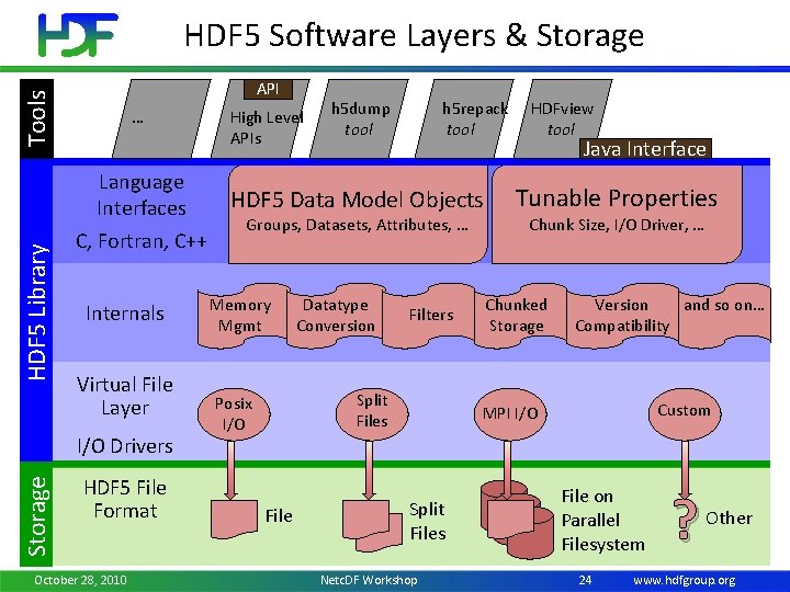 HDF 5 Software Layers & Storage HDF 5 Library Tools API … Language Interfaces