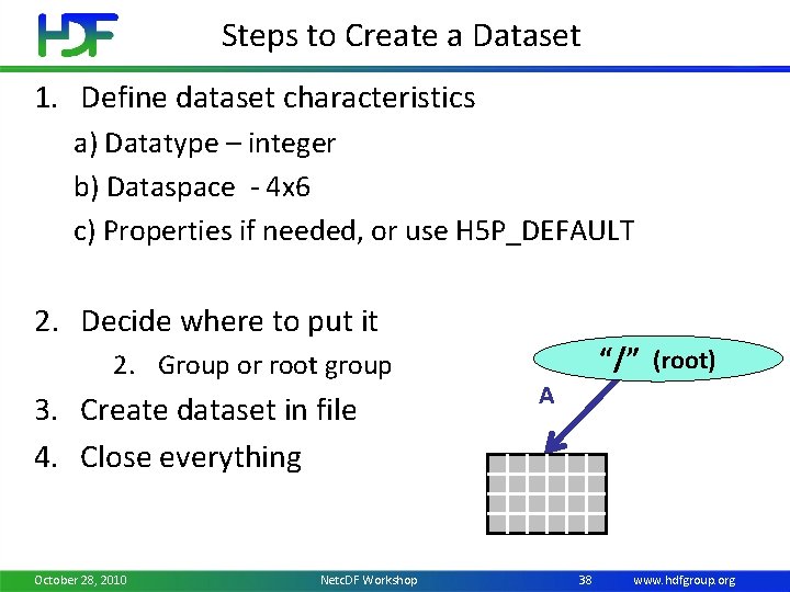 Steps to Create a Dataset 1. Define dataset characteristics a) Datatype – integer b)