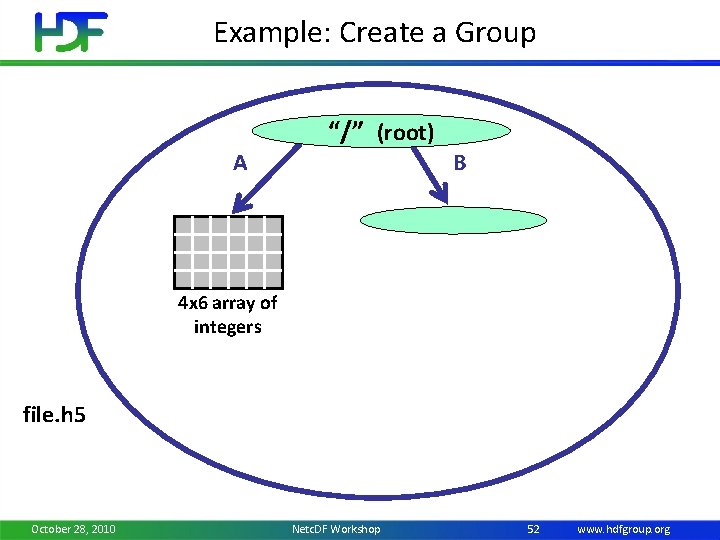 Example: Create a Group A “/” (root) B 4 x 6 array of integers