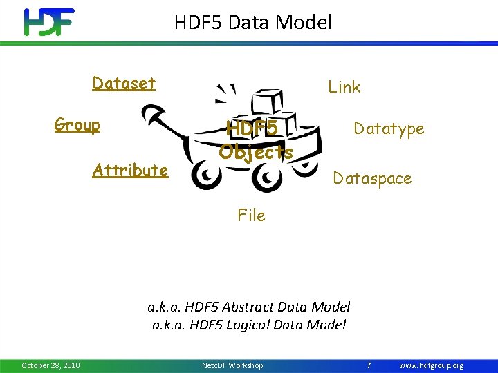 HDF 5 Data Model Dataset Group Attribute Link HDF 5 Objects Datatype Dataspace File