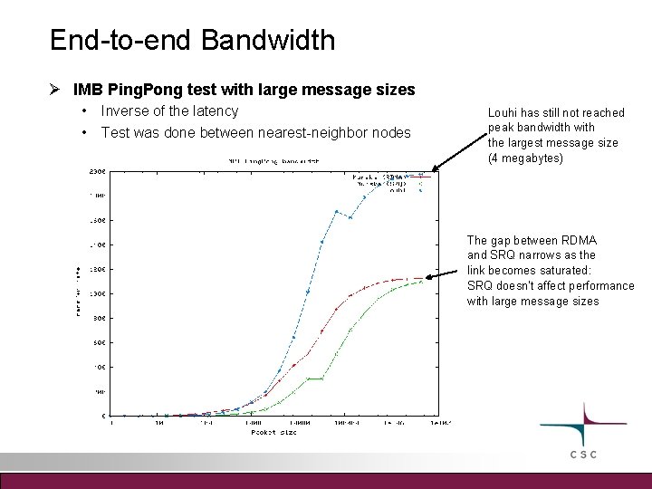 End-to-end Bandwidth IMB Ping. Pong test with large message sizes • Inverse of the