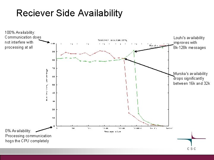 Reciever Side Availability 100% Availability: Communication does not interfere with processing at all Louhi's