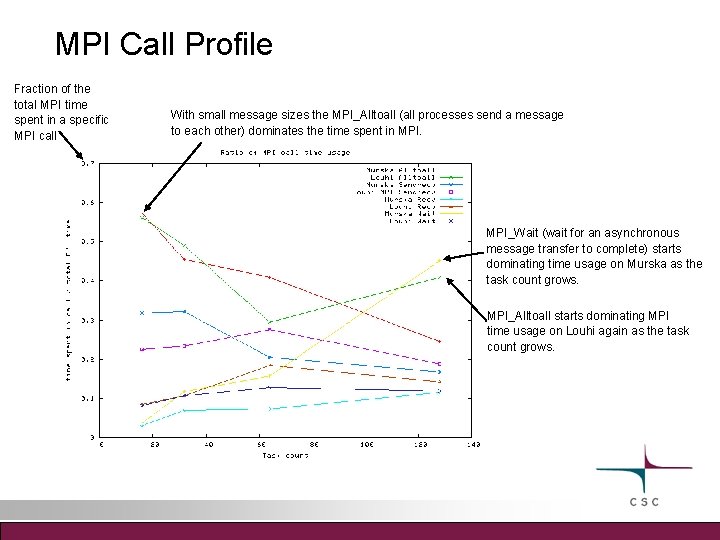 MPI Call Profile Fraction of the total MPI time spent in a specific MPI