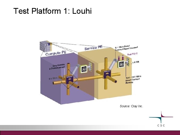 Test Platform 1: Louhi Source: Cray Inc. 