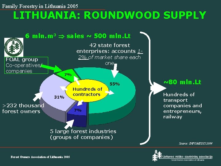 Family Forestry in Lithuania 2005 LITHUANIA: ROUNDWOOD SUPPLY 6 mln. m 3 sales ~