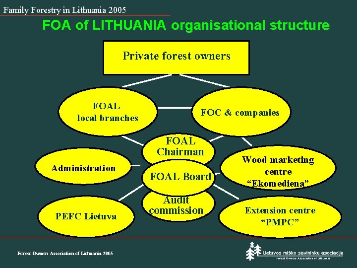 Family Forestry in Lithuania 2005 FOA of LITHUANIA organisational structure Private forest owners FOAL