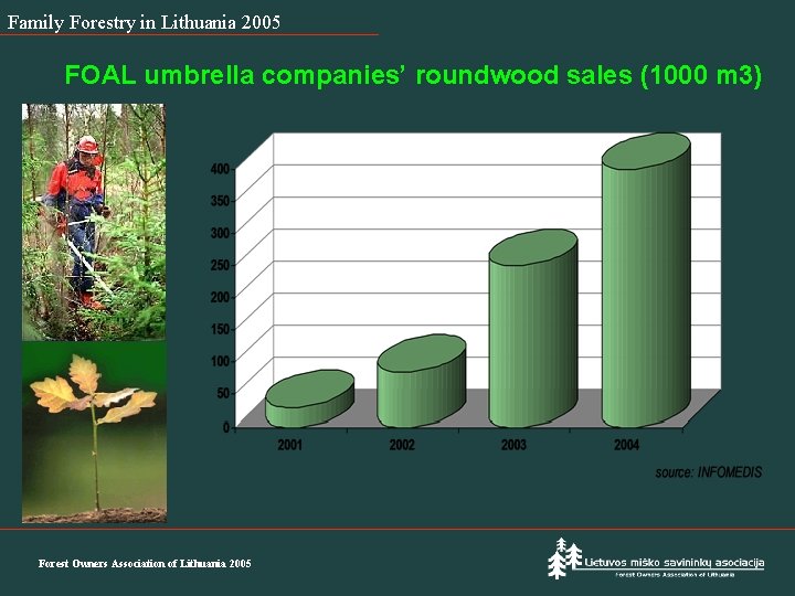 Family Forestry in Lithuania 2005 FOAL umbrella companies’ roundwood sales (1000 m 3) Forest