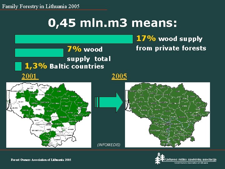 Family Forestry in Lithuania 2005 0, 45 mln. m 3 means: 17% wood supply