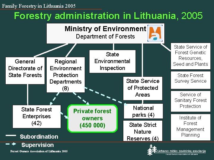 Family Forestry in Lithuania 2005 Forestry administration in Lithuania, 2005 Ministry of Environment Department