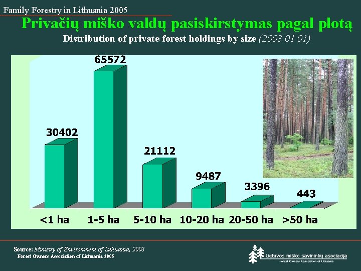 Family Forestry in Lithuania 2005 Privačių miško valdų pasiskirstymas pagal plotą Distribution of private