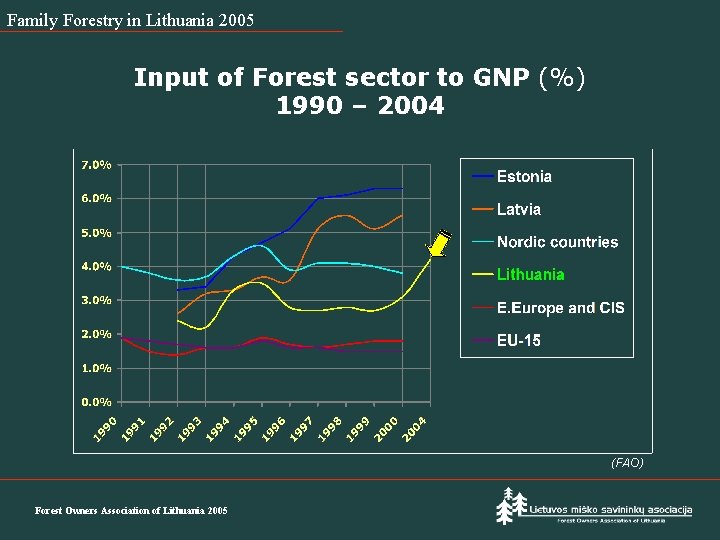 Family Forestry in Lithuania 2005 Input of Forest sector to GNP (%) 1990 –
