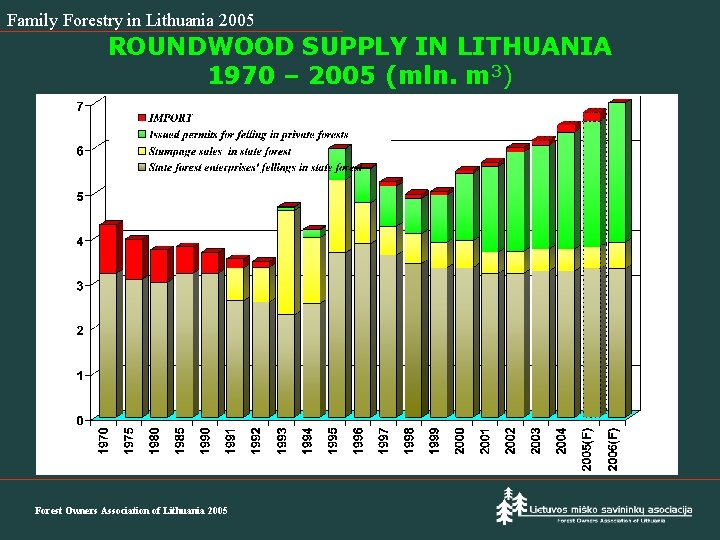 Family Forestry in Lithuania 2005 ROUNDWOOD SUPPLY IN LITHUANIA 1970 – 2005 (mln. m