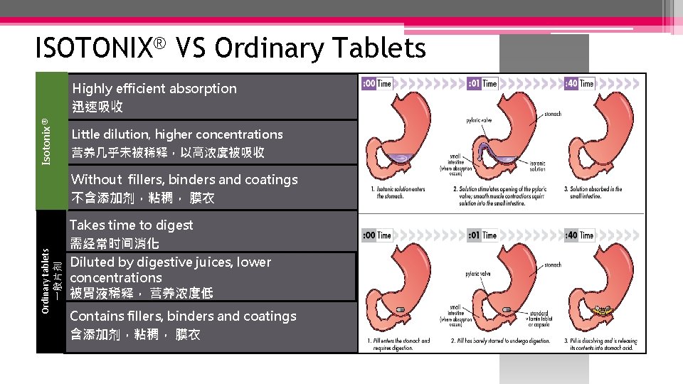 ISOTONIX® VS Ordinary Tablets Isotonix ® Highly efficient absorption 迅速吸收 Little dilution, higher concentrations