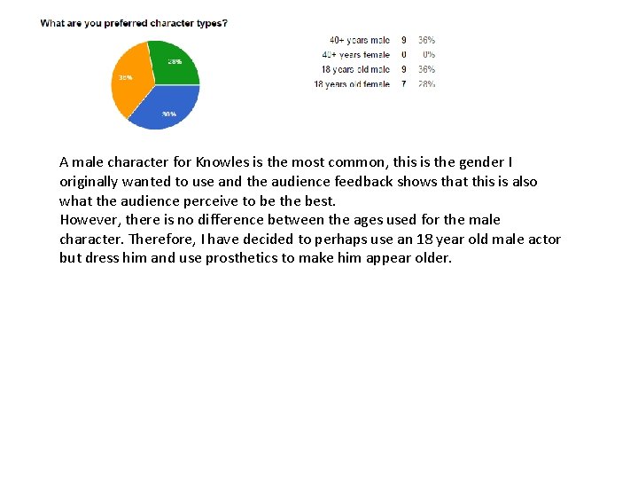 A male character for Knowles is the most common, this is the gender I