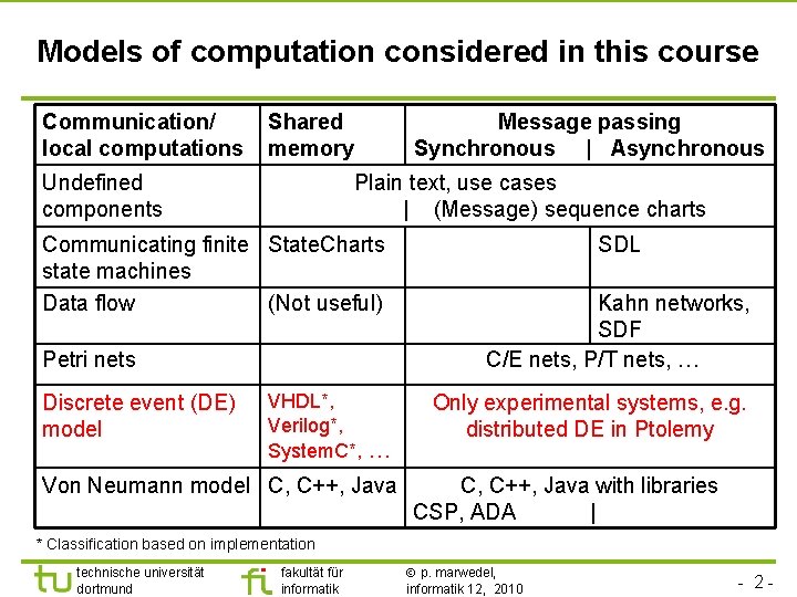 Models of computation considered in this course Communication/ local computations Shared memory Undefined components