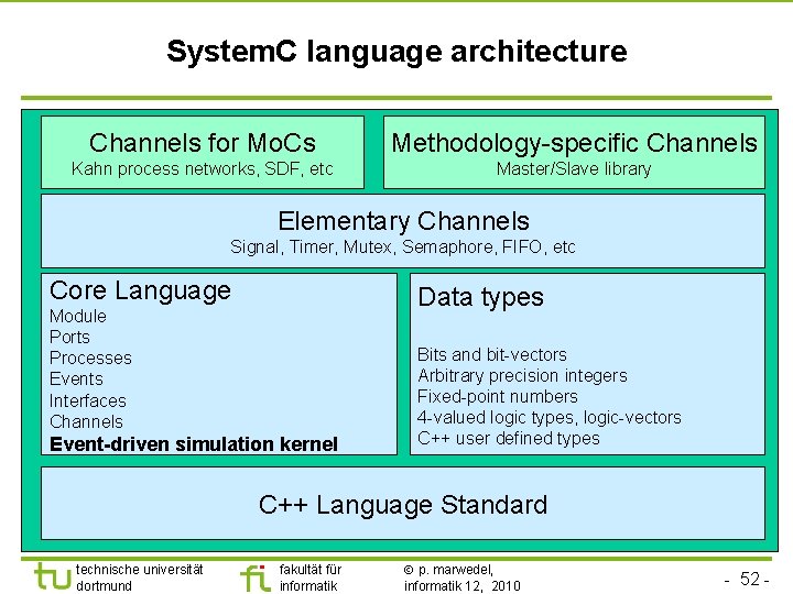 System. C language architecture Channels for Mo. Cs Methodology-specific Channels Kahn process networks, SDF,