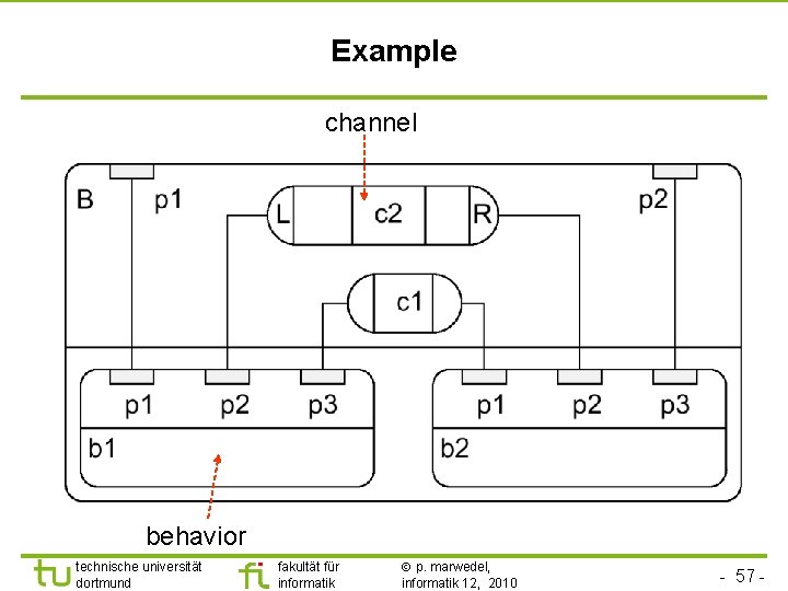 Example channel behavior technische universität dortmund fakultät für informatik p. marwedel, informatik 12, 2010