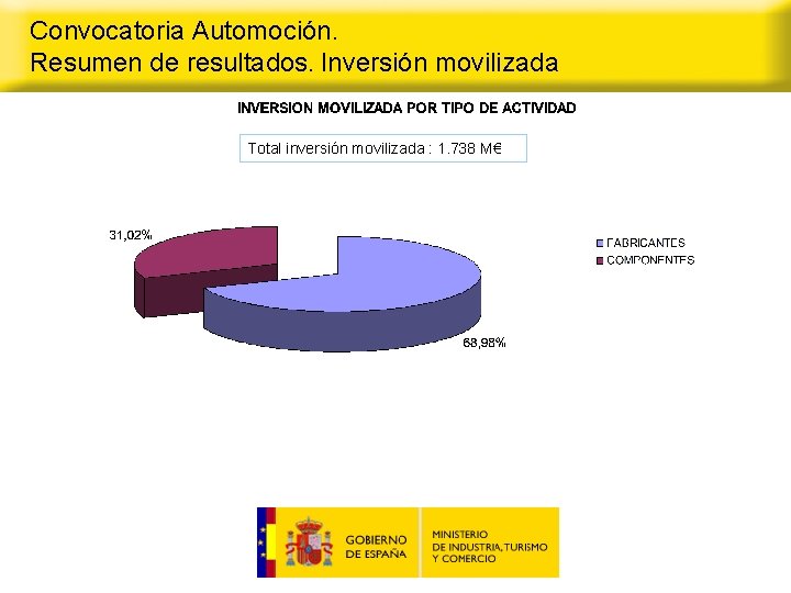 Convocatoria Automoción. Resumen de resultados. Inversión movilizada Total inversión movilizada : 1. 738 M€