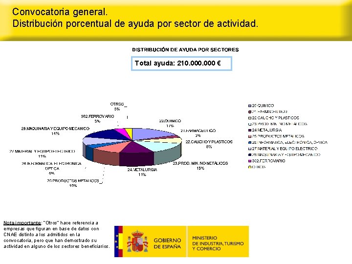 Convocatoria general. Distribución porcentual de ayuda por sector de actividad. Total ayuda: 210. 000