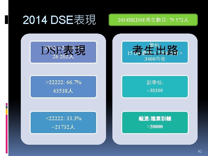 2014 DSE表現 3322 + 2: 40. 1% 26 202人 2014 HKDSE考生數目: 79 572人 學位: