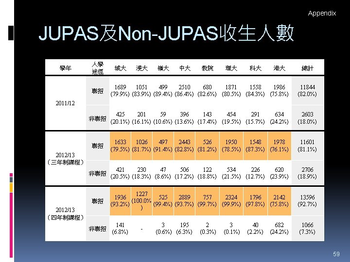 Appendix JUPAS及Non-JUPAS收生人數 學年 入學 途徑 城大 浸大 嶺大 中大 教院 理大 科大 港大 總計
