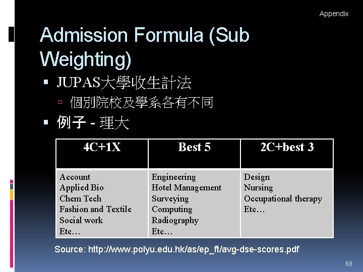 Appendix Admission Formula (Sub Weighting) JUPAS大學收生計法 個別院校及學系各有不同 例子 - 理大 4 C+1 X Account