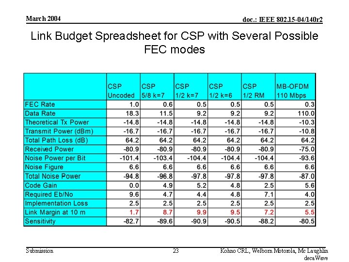 March 2004 doc. : IEEE 802. 15 -04/140 r 2 Link Budget Spreadsheet for