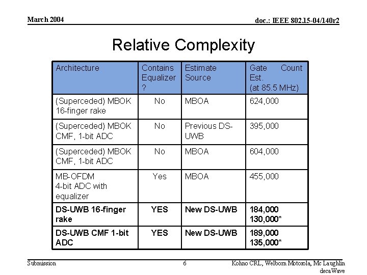 March 2004 doc. : IEEE 802. 15 -04/140 r 2 Relative Complexity Architecture Contains