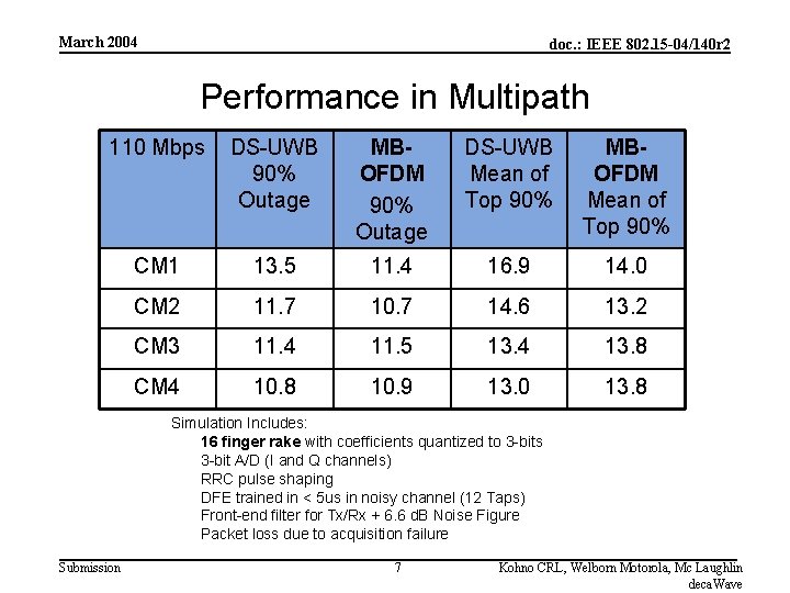 March 2004 doc. : IEEE 802. 15 -04/140 r 2 Performance in Multipath 110