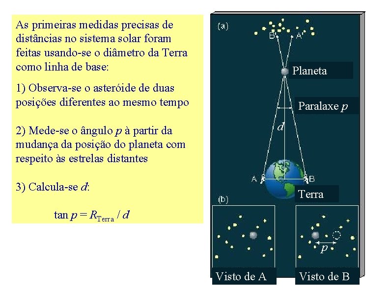 As primeiras medidas precisas de distâncias no sistema solar foram feitas usando-se o diâmetro