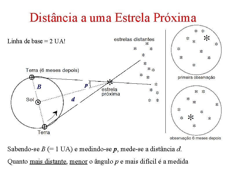 Distância a uma Estrela Próxima Linha de base = 2 UA! p B d