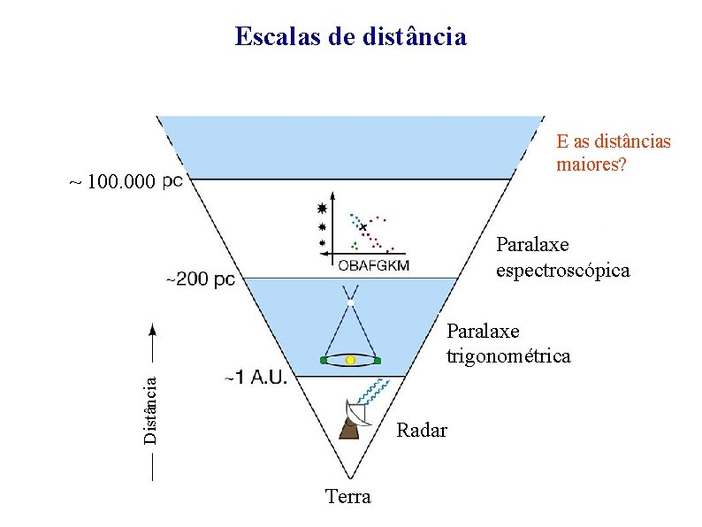 Escalas de distância E as distâncias maiores? ~ 100. 000 Paralaxe espectroscópica Distância Paralaxe