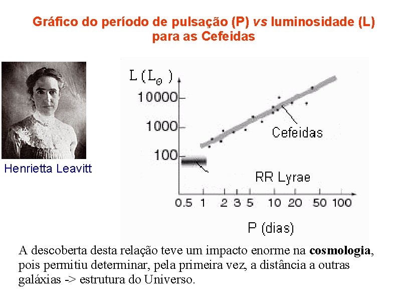 Gráfico do período de pulsação (P) vs luminosidade (L) para as Cefeidas Henrietta Leavitt