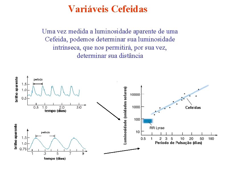 Variáveis Cefeidas Uma vez medida a luminosidade aparente de uma Cefeida, podemos determinar sua