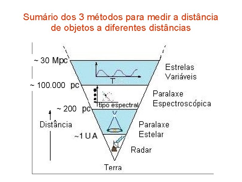 Sumário dos 3 métodos para medir a distância de objetos a diferentes distâncias ~