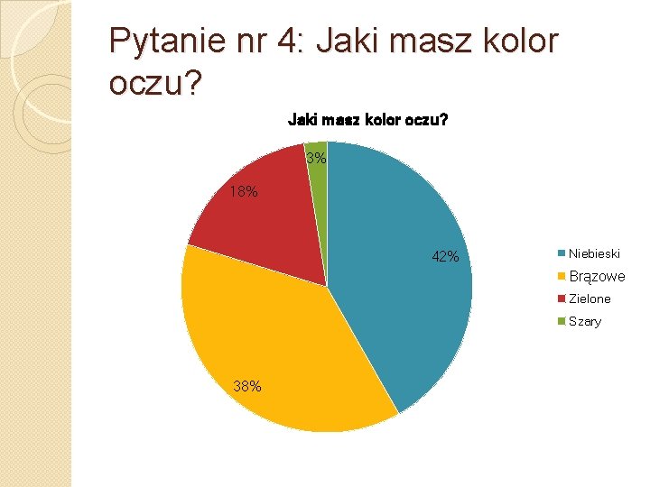 Pytanie nr 4: Jaki masz kolor oczu? 3% 18% 42% Niebieski Brązowe Zielone Szary