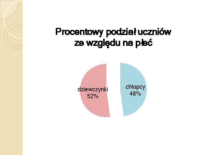 Procentowy podział uczniów ze względu na płeć dziewczynki 52% chłopcy 48% 